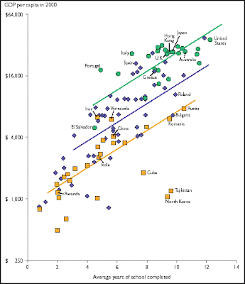 2000 GDP per Capita vs Average Years of Schooling