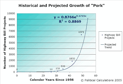 Highway Pork Barrel Spending Projects - Historical and Projected