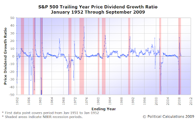 S&P 500 Trailing Year Price-Dividend Growth Ratio, January 1952-September 2009, with NBER Recessions