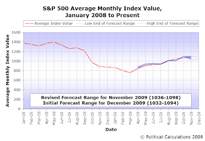 S&P 500 Average Monthly Index Value and Forecast Range, January 2008 through November 2009 with Initial Forecast for December 2009