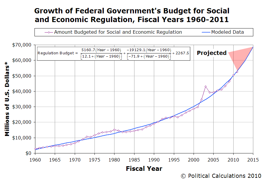 Political Calculations The Cost of Feeding the Nanny State