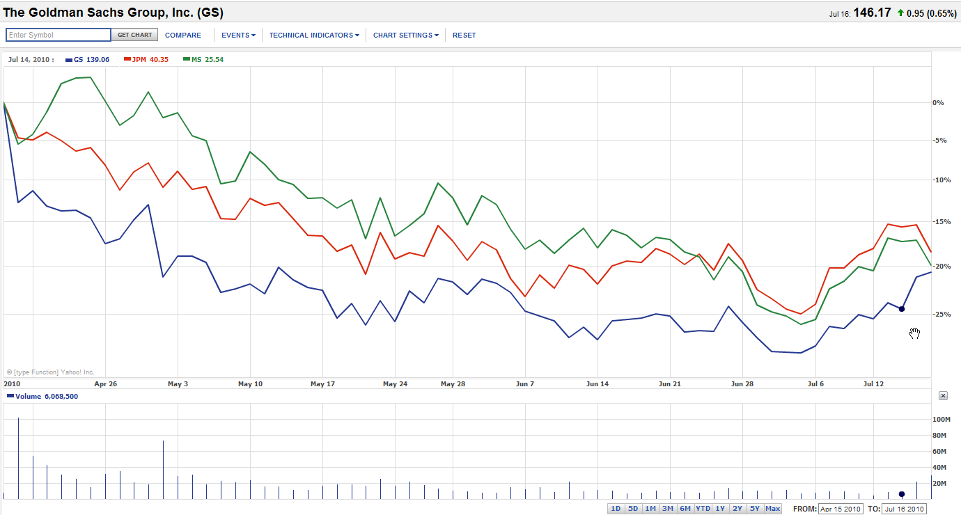Goldman Sachs vs JPMorgan Chase vs Morgan Stanley, 15 April 2010 through 16 July 2010