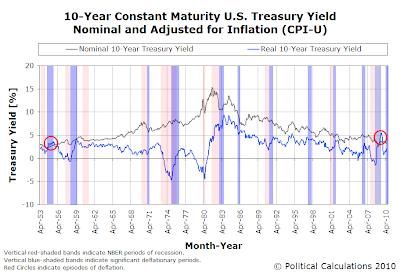 10-Year Constant Maturity U.S. Treasury Yield
Nominal and Adjusted for Inflation (CPI-U), April 1953 through June 2010