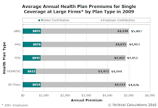 Average Annual Health Insurance Premiums for Single Coverage at Large Firms in 2009