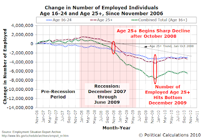 Change in Number of Employed Individuals Age 16-24 and Age 25+ Since November 2006