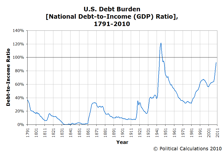 U.S. National Debt Burden, 1791-2010
