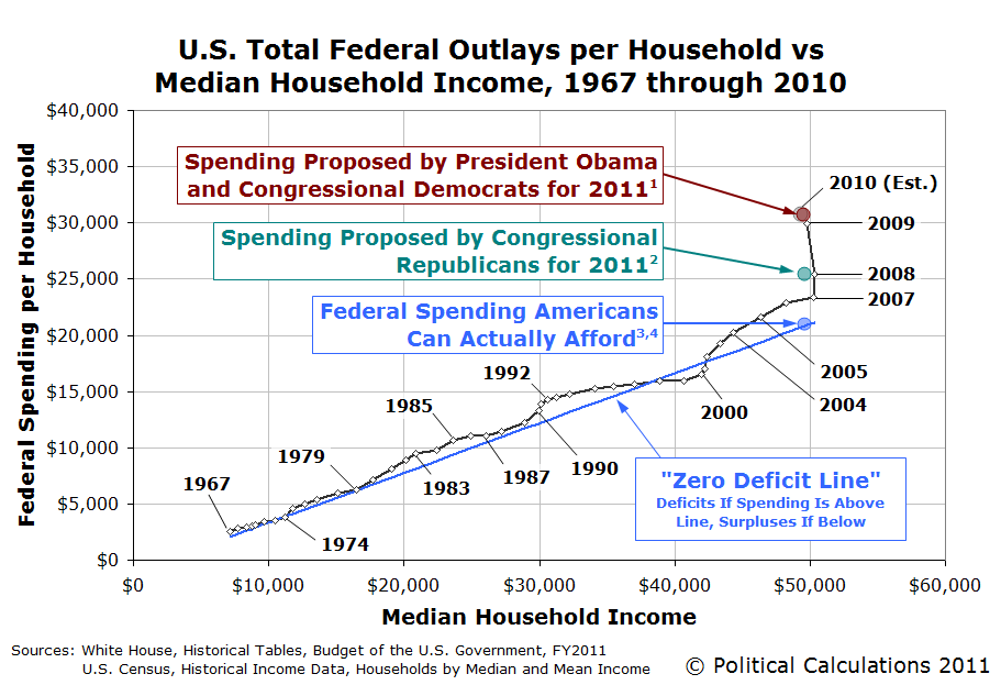 A Visual Guide to the 2011 U.S. Federal Government Spending Debate, January 2011