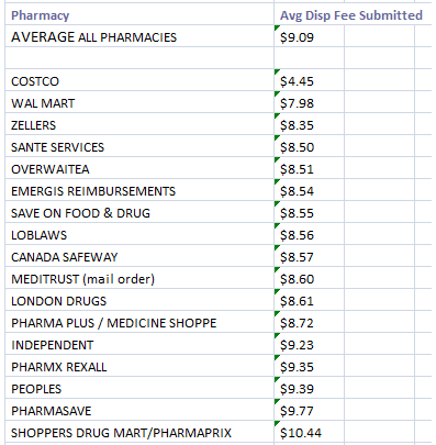 pharmacy fee dispensing bc health insurance mart canadian evident expensive least average across table
