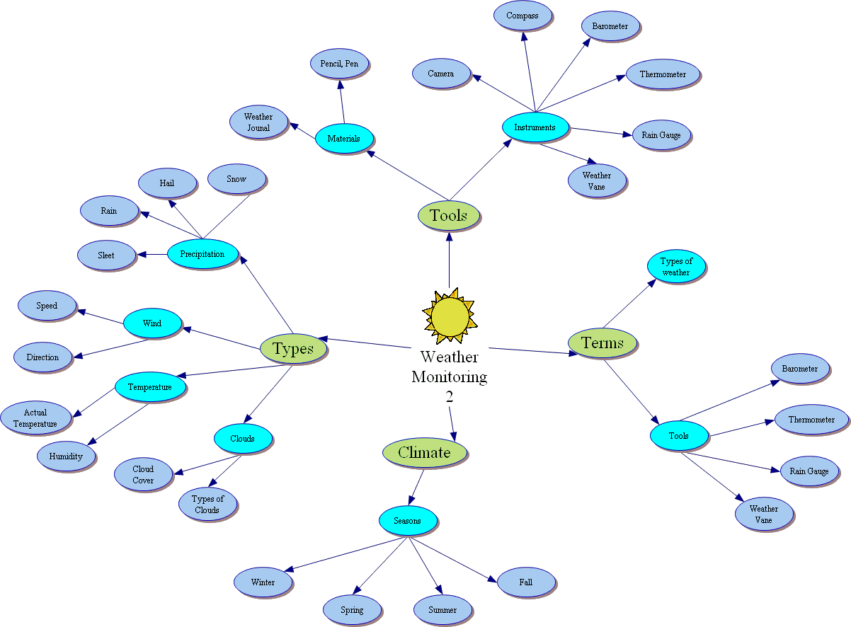 Weather Monitoring 2: Concept Map