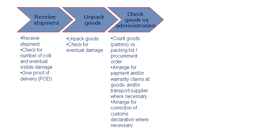 How Consignment Works Air Cargo - How It Works: Consignment