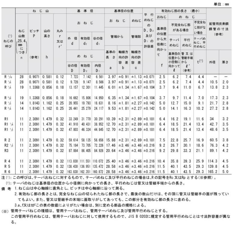 ネジ 下穴規格 _ ねじ下穴ドリル径表 – ZSCCP