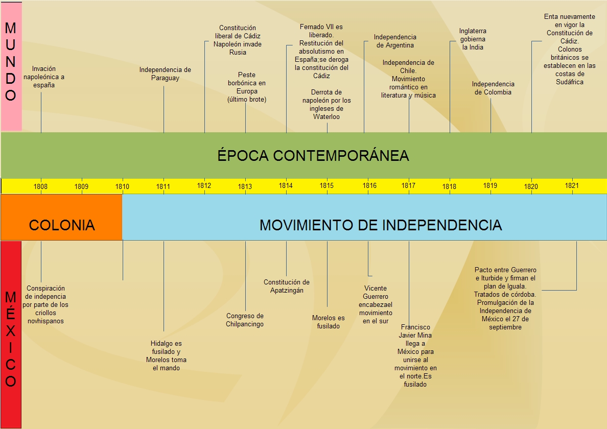 Acontecimientos De La Independencia De Mexico De 1810 A 1821 Acontecimientos De La Independencia De Mexico De 1810 A 1821