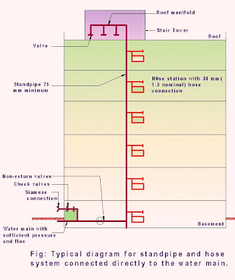 Fire Protection Plumbing