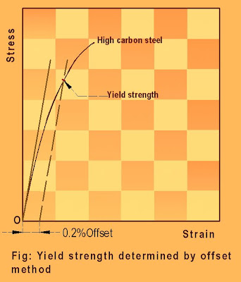 Stress- strain relationship of steel Stress- strain relationship of steel