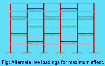Alternate live loading for maximum effect Alternate live loading for maximum effect
