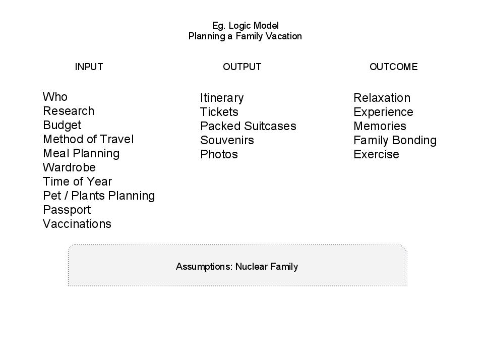 Naomi's Masters of Adult Edu Blog Logic Models & Family Vacations
