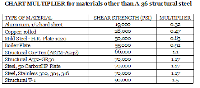 Shear Strength Of Steel Chart