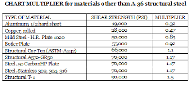 Sheet Metal Shear Strength Chart