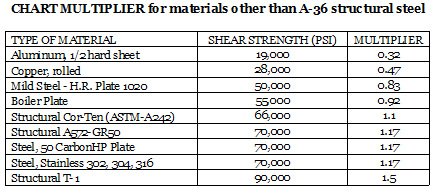 Sheet Metal Shear Strength Chart