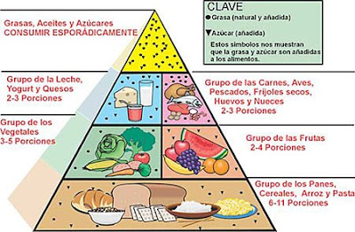 - Hoy, invito yo !: La piramide alimenticia