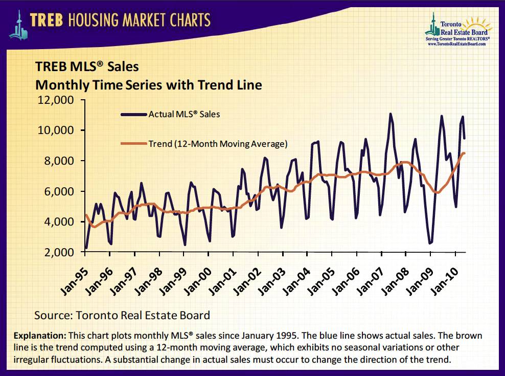 housing market graph. This Toronto Real Estate chart