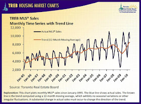 housing market graph. This Toronto Real Estate chart