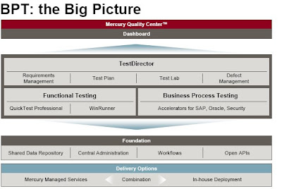 Test script Vs Business Component