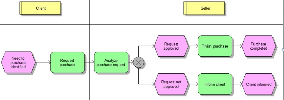 Enterprise Architecture: EPC: Event-driven Process Chain