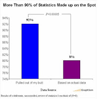 More Than 90% of Statistics Are Made Up On The Spot