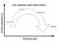 The Human Function Curve