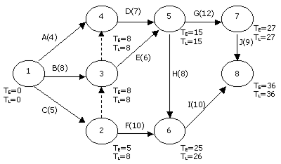 ANALISIS Y DISEÑO DE SOFTWARE: DIAGRAMAS PERT/CPM