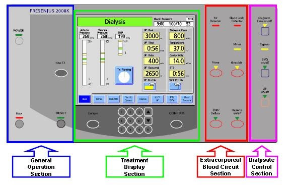 Fresenius 2008T Dialysis Machine Diagram / FRESENIUS 4008 H Dialysis