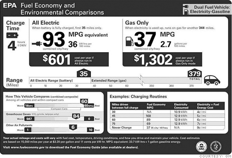 Gms Chevrolet S Volts Gets Official Epa Ratings Comparison Between Gms Chevrolet S Volts Gets Official Epa Ratings Comparison Between All Electric And Gasoline