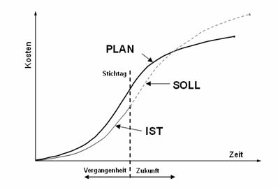 Earned Value Management - Blog: Der PLAN-/SOLL-IST-Vergleich