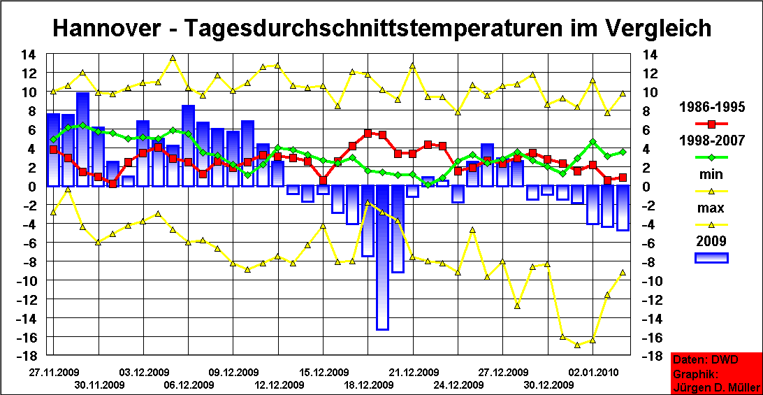 [Hannover-Tagesmitteltemperatur-Dezember-2009-Abweichungen.gif]