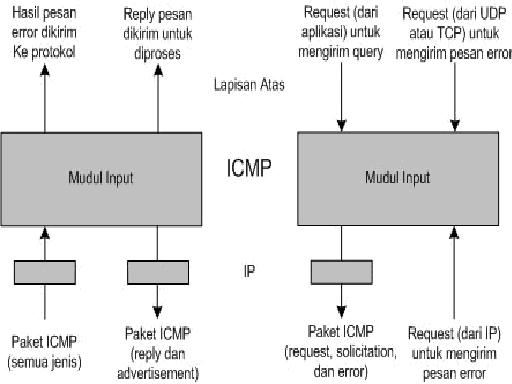 Icmp-flood. Tcp или udp. Imap протоколу кыргызча. Rtmp проток. Icmp протокол структура.