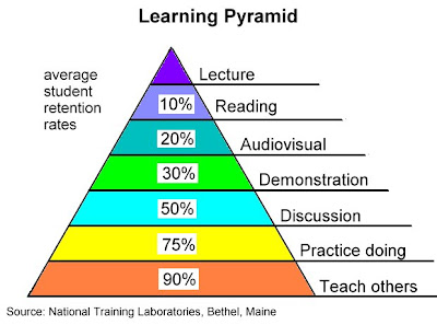 According to the National testing laboratories in Bethel, Maine- Humans learn the fastest, and have the most retention, when teaching others at 90% followed by a close second of 80% when practicing themselves. All the way at the bottom there is no shocker that we only retain 20% of what we see when learning.