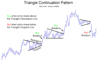 Chart Patterns, commodity and stock chart patterns