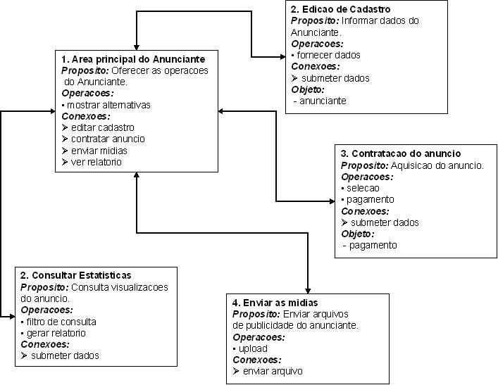 Estrutura Conceitual da Interface do Anunciante