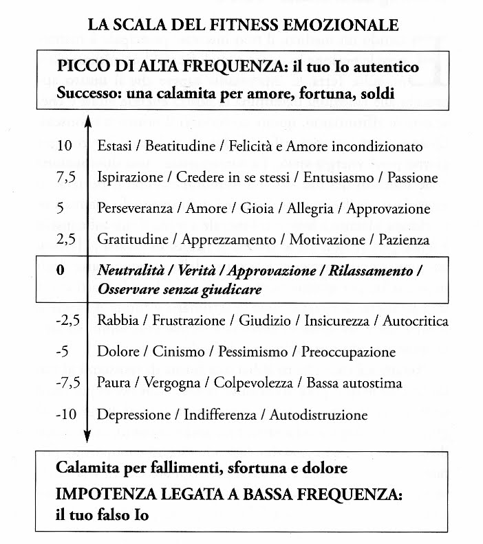 SacroProfanoSacro Kundalini, depressione e scala emozionale. SacroProfanoSacro Kundalini, depressione e scala emozionale.