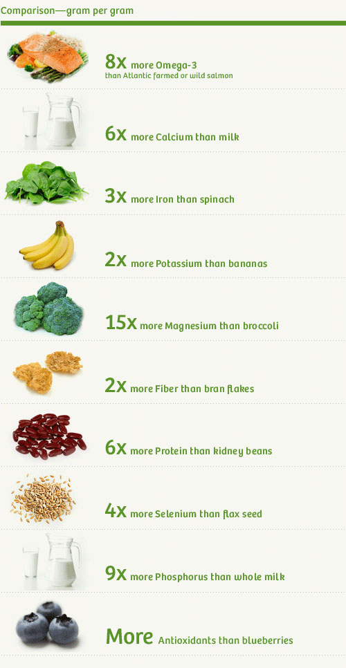 FACTS ABOUT CHIA SEEDS CHIA SEEDS THE FACTS! OMEGA 3 HIGHEST IN THE WORLD