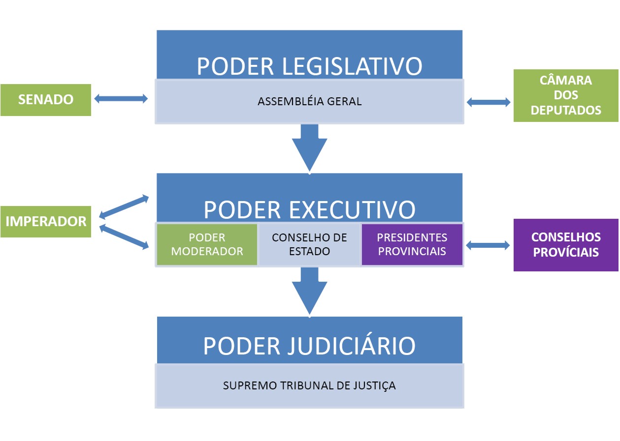 UNIP 2010 CIÊNCIAS CONTÁBEIS ORGANOGRAMA Divisões da estrutura dos poderes no Brasil UNIP 2010 CIÊNCIAS CONTÁBEIS ORGANOGRAMA Divisões da estrutura dos poderes no Brasil