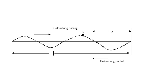 Contoh Soal Fisika Gelombang Stasioner Ujung Bebas Kumpulan Artikel Bermanfaat Dan Ilmu Pengetahuan