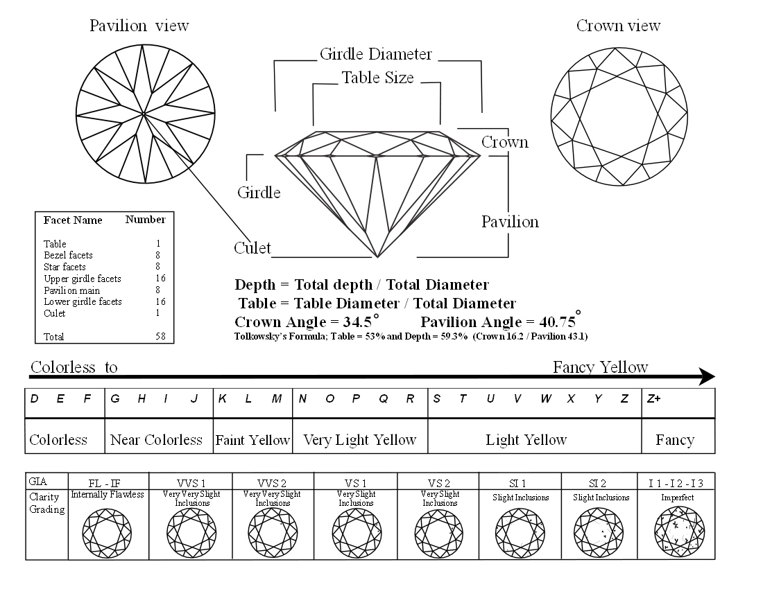 Ratings For Diamonds Chart