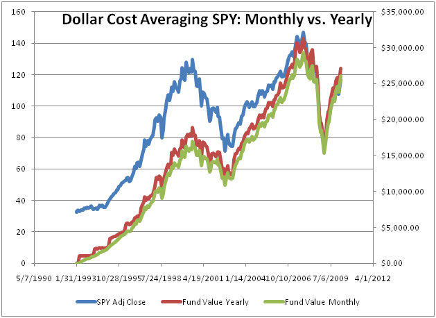 JolleyTrails: Dollar Cost Averaging with SPY