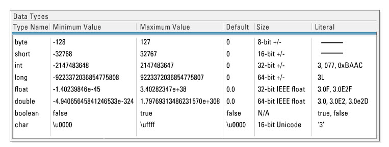Learn JAVA සින්හලෙන්: Java Premitive data types (boolean,char,byte ...