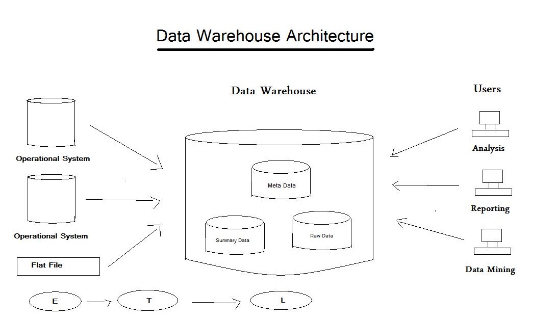 Data Warehouse: What is the architecture of the Data WareHouse