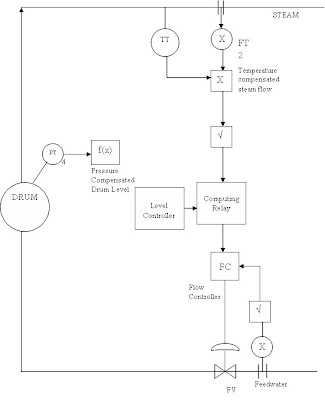 Seminar Topics: Boiler control instrumentation