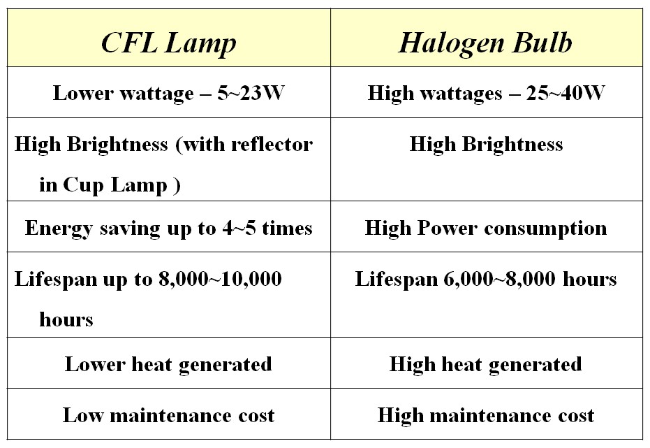 Energy Saving Products CFL Lamp