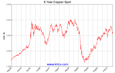 10 Year Copper Spot Price Chart